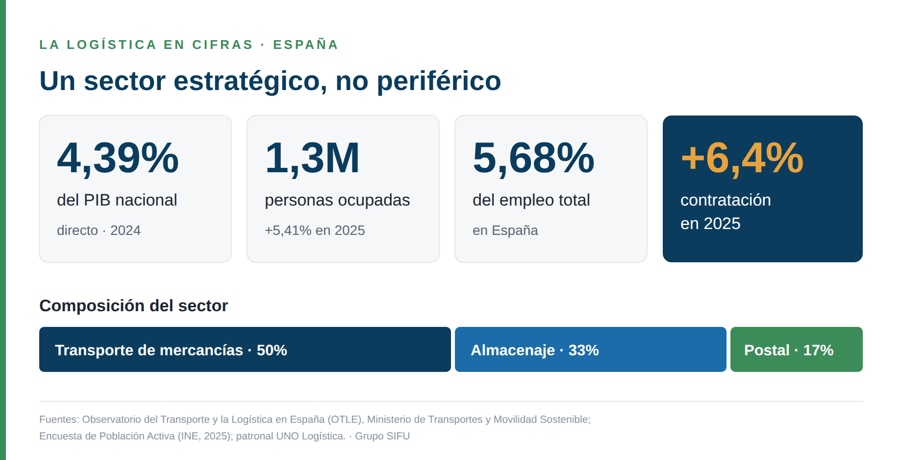 La logística en cifras