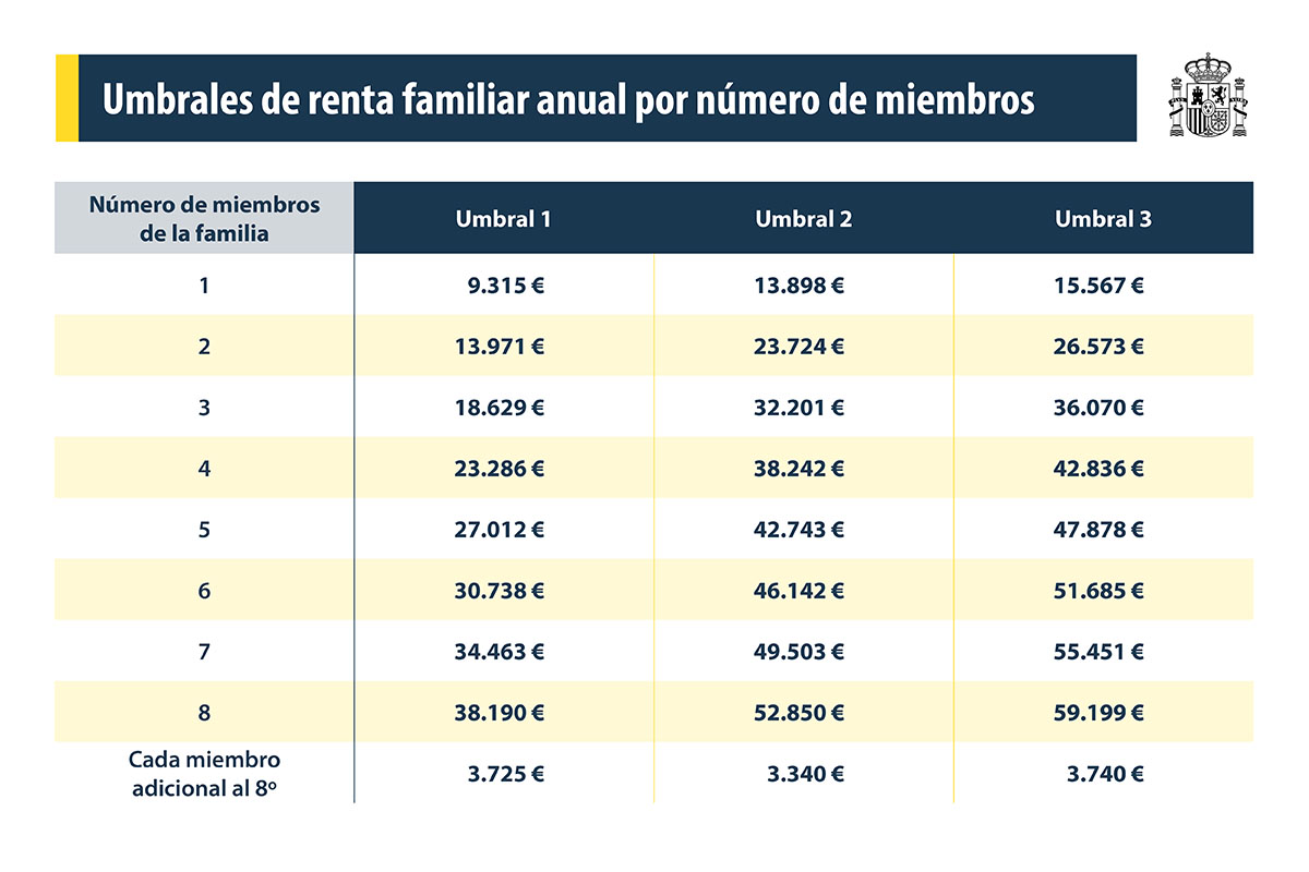 becas para personas con discapacidad - umbrales de renta