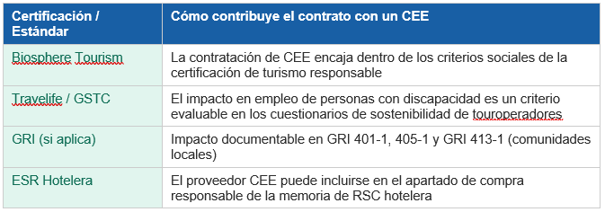 contribución a certificaciones de contratar un CEE