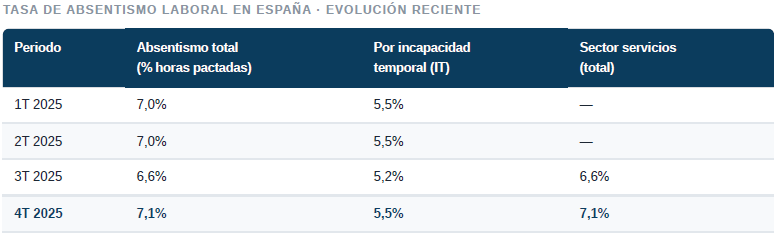 tasa de absentismo laboral en España