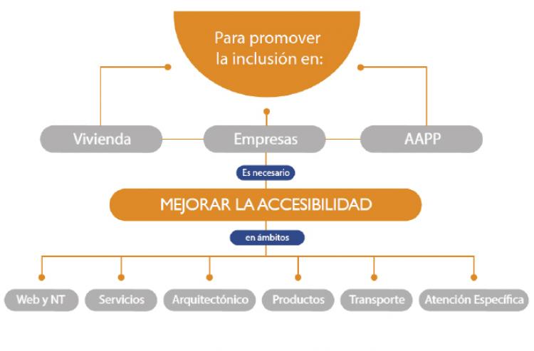 Gráfico sobre la accesibilidad